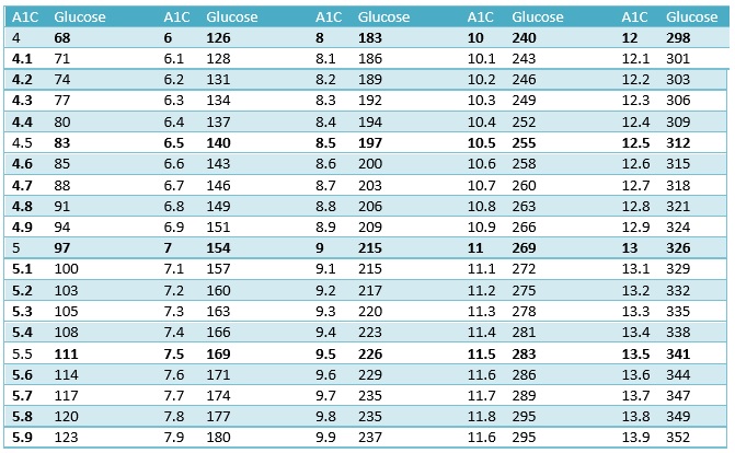 Printable A1c Levels Chart