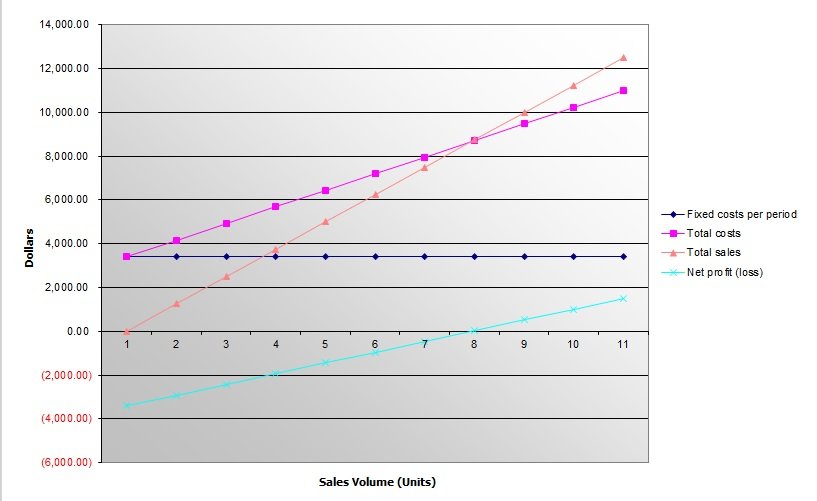 Break Even Analysis Excel Chart