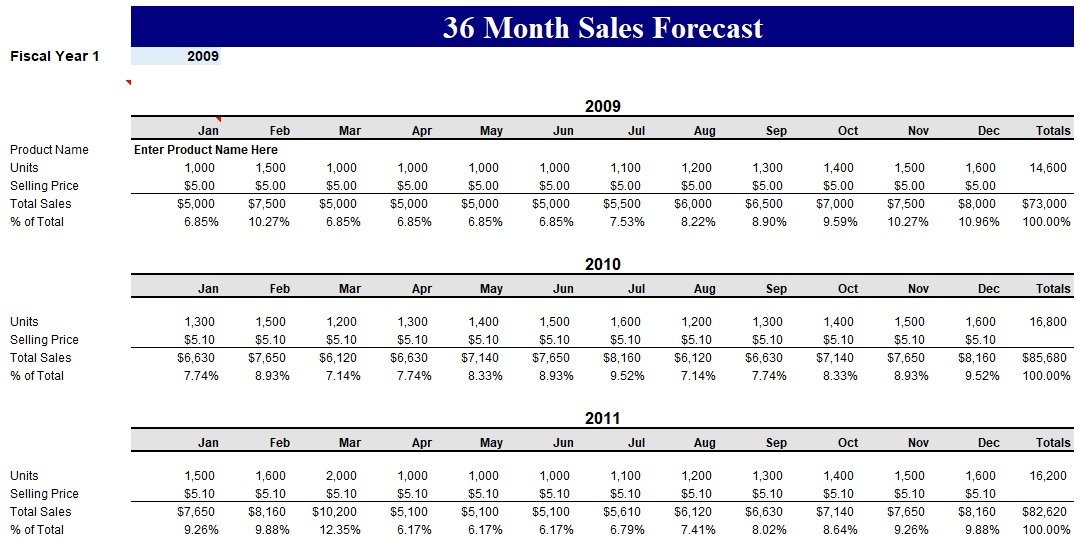 3 year sales projection template