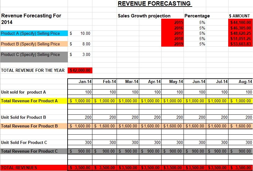 sales revenue forecast template