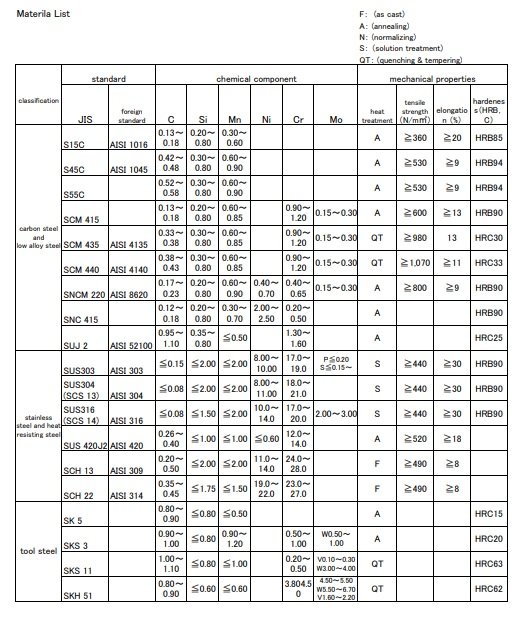 Printable Material List Template