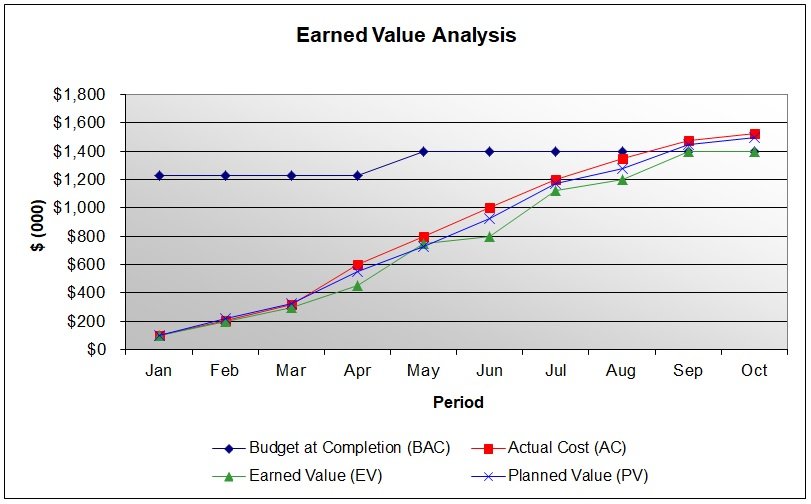 Earned Value Analysis Template